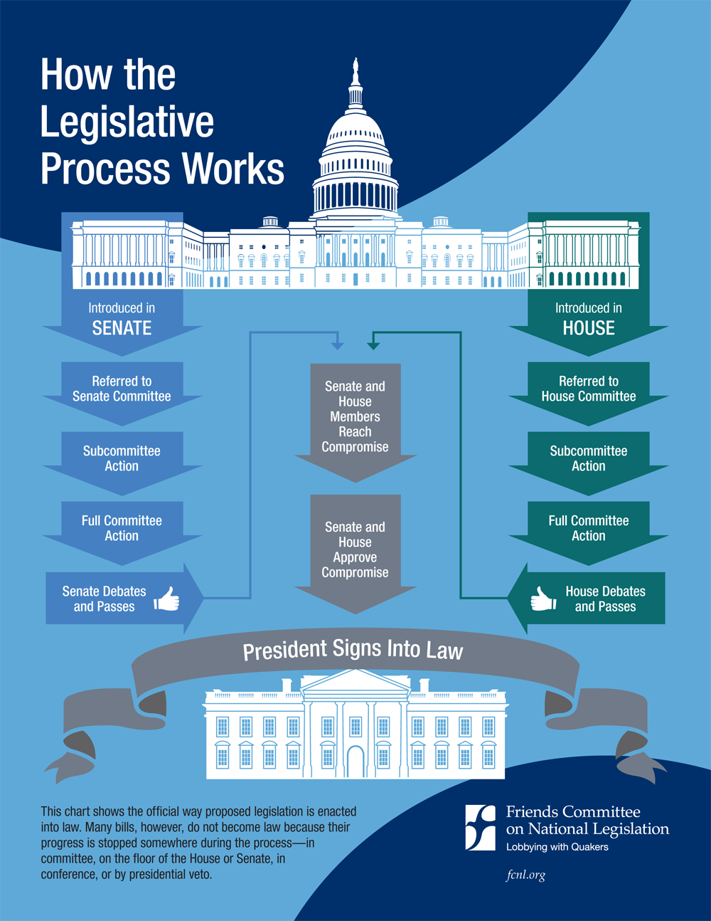 Chart displaying how the legislative process works