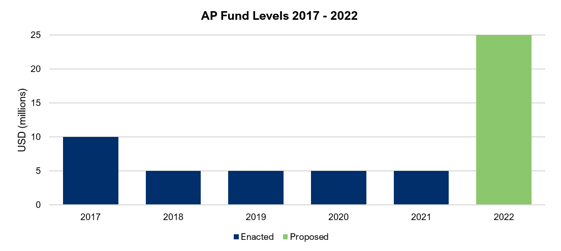 Atrocities Prevention Fund Levels 2017-2021