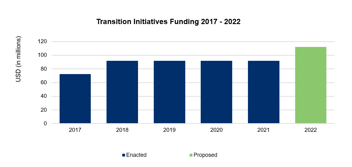 Transition Initiatives Funding 2017 - 2022