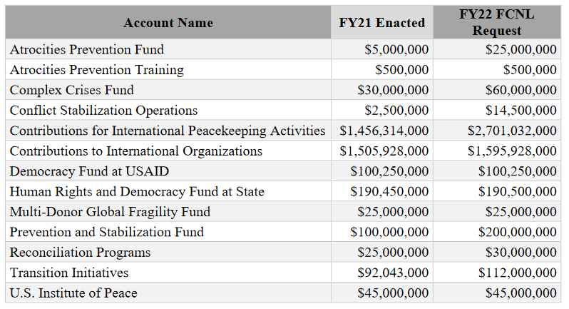 Full Recommendations for FY2022 State, Foreign Operations, and Related Programs Appropriations 