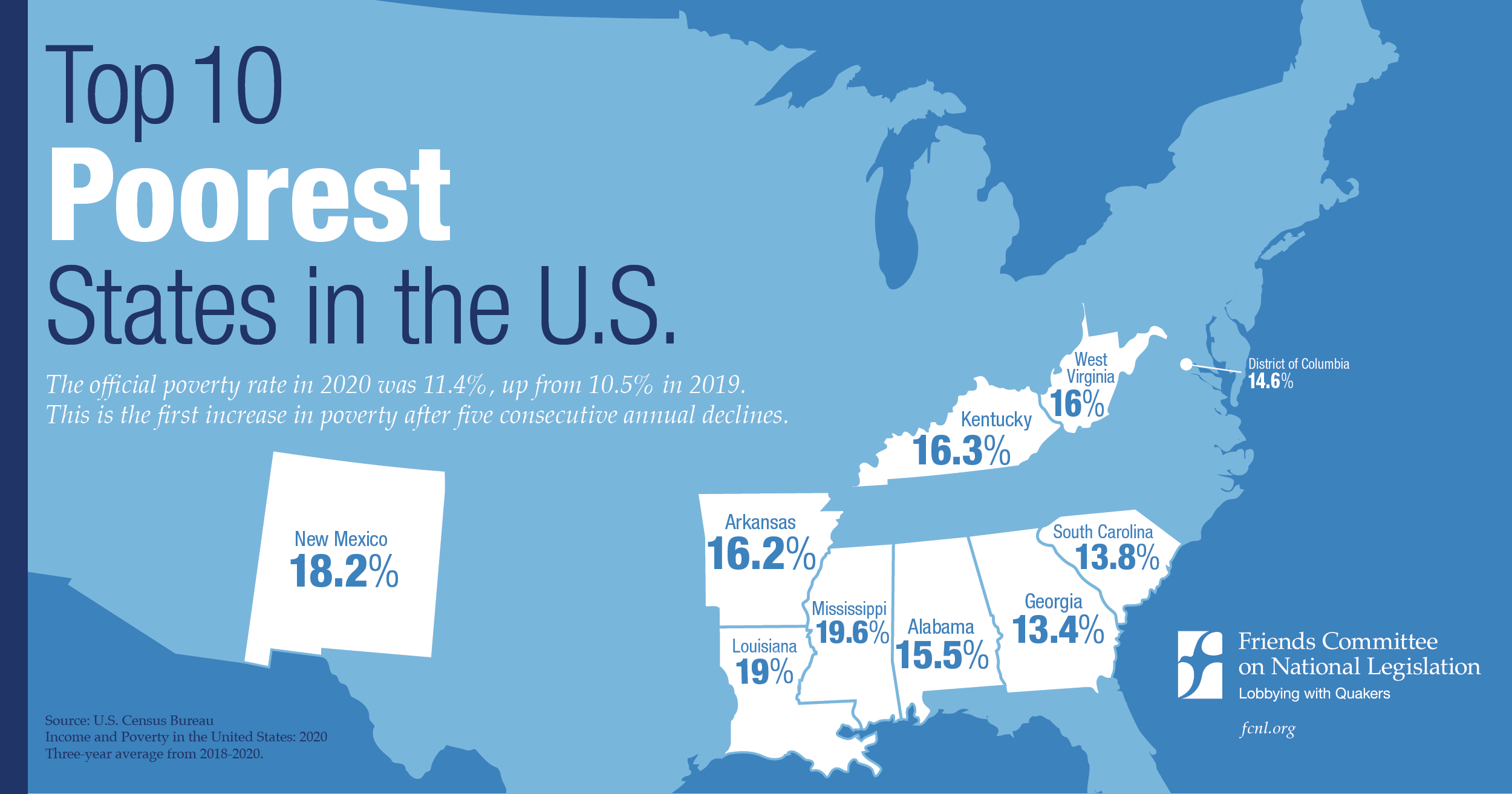 Graphic of the 10 poorest states in the U.S.