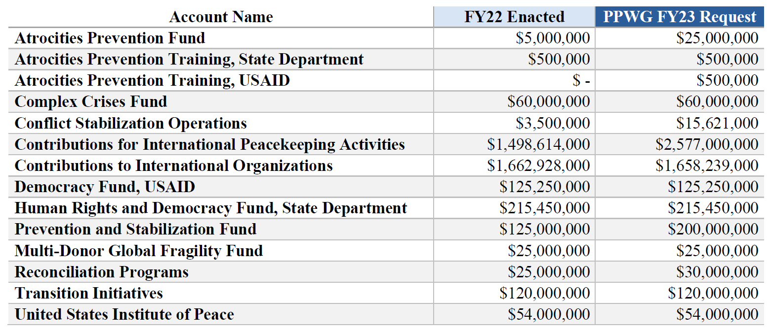 Chart listing peacebuilding account names, money alloted for Fiscal Year 2022 and what the Prevention and Protection Working Group is requesting for Fiscal Year 2023. Requests detailed in text below.