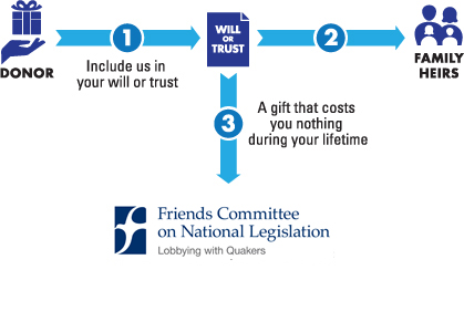 How a gift from your will or trust works.