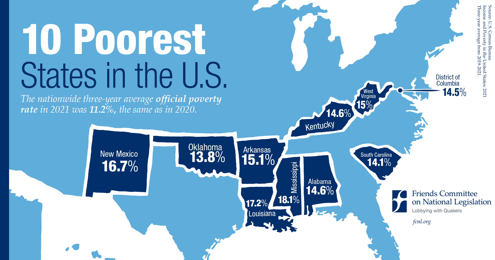 What is the poorest state in the United States?
