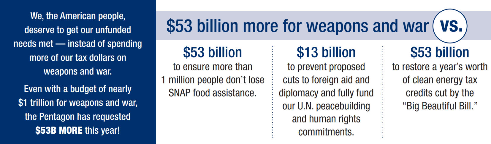 $53 billion for weapons and war, and what else it could be spent on