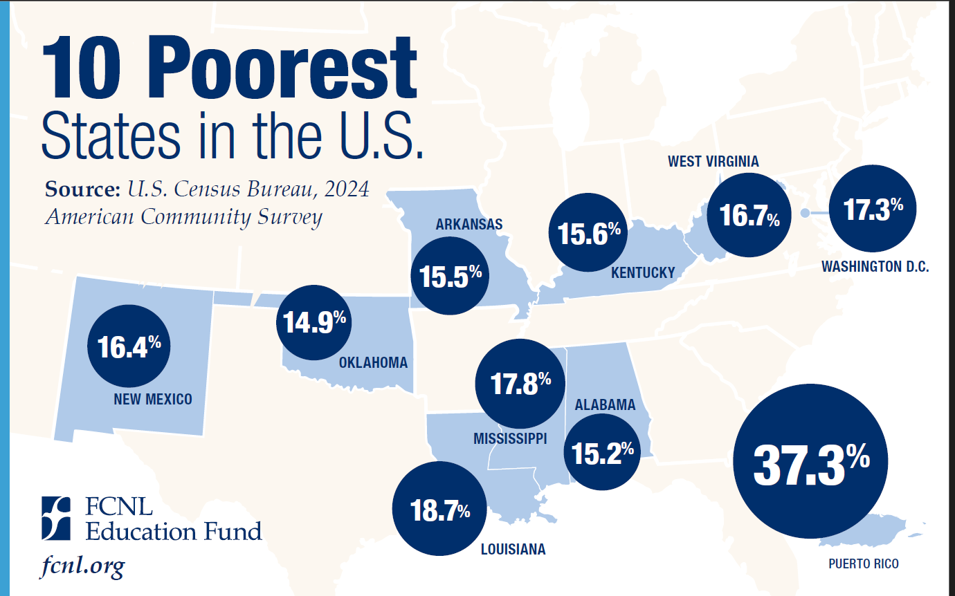 A map with the top 10 poorest states and territories in the US