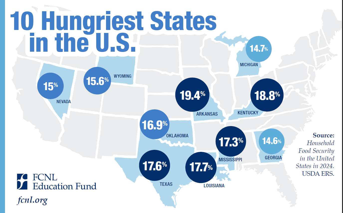 The top 10 hungriest states in the US