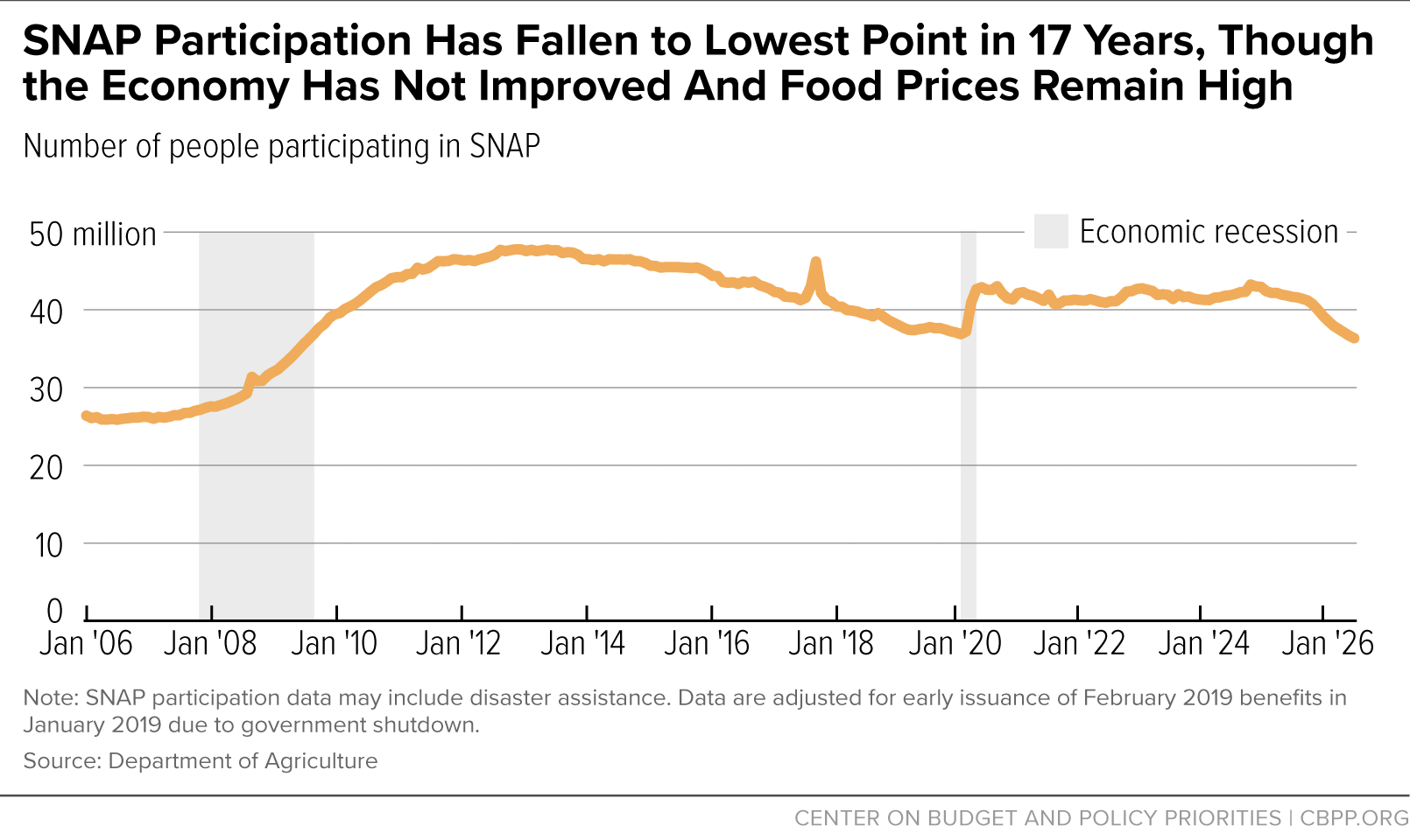 Chart: SNAP Participation Has Fallen to Lowest Point in 17 Years, Though the Economy Has Not Improved And Food Prices Remain High