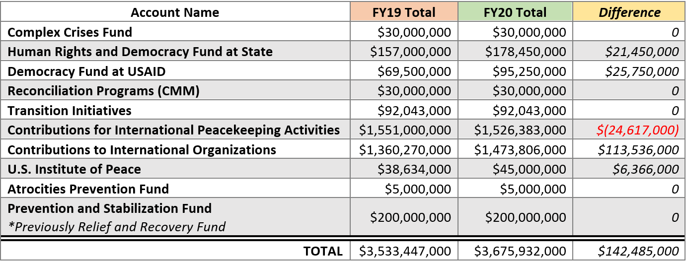 Table: Differences in funding for peacebuilding accounts in FY2020.