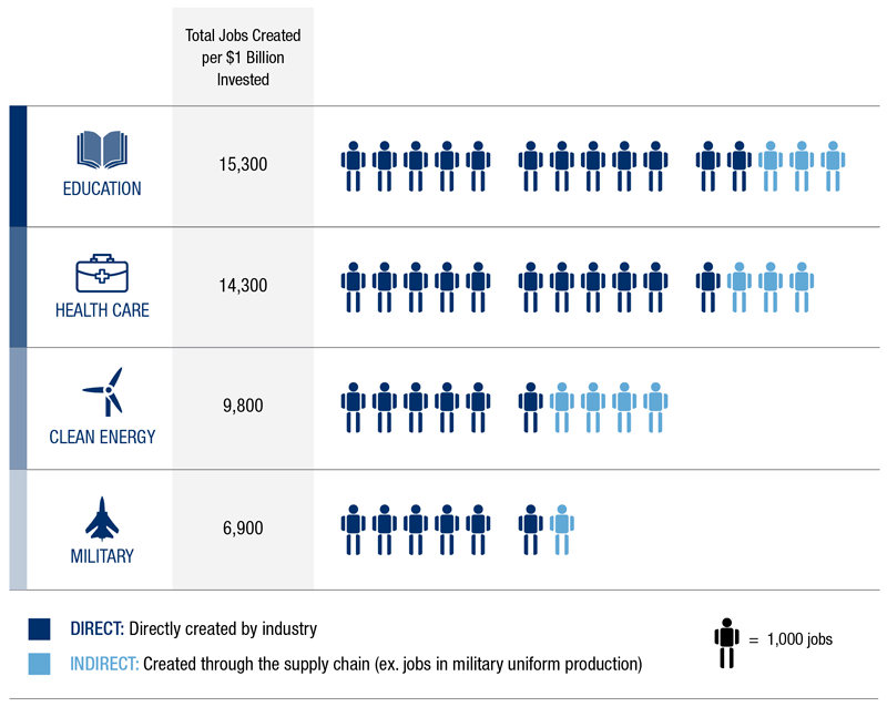 Cart depicting total jobs created per $1 billion invested:
- Education: 15,300
- Health care: 14,300
- Clean Energy: 9,800
- Military: 6,900