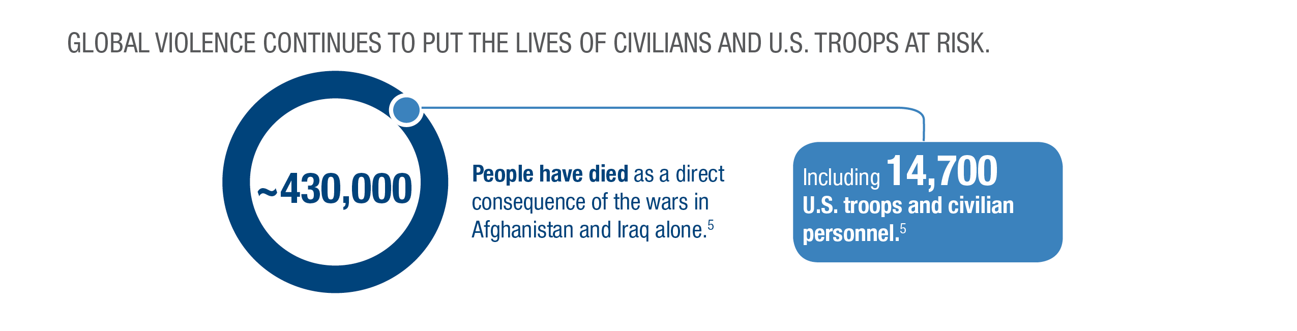 Infographic: Global violence continues to put the lives of civilians and U.S. troops at risk. 430,000 people have died as a direct consequence of the wars in Afghanistan and Iraq alone--including 147,00 U.S. troops and civilian personnel. 

June 2019