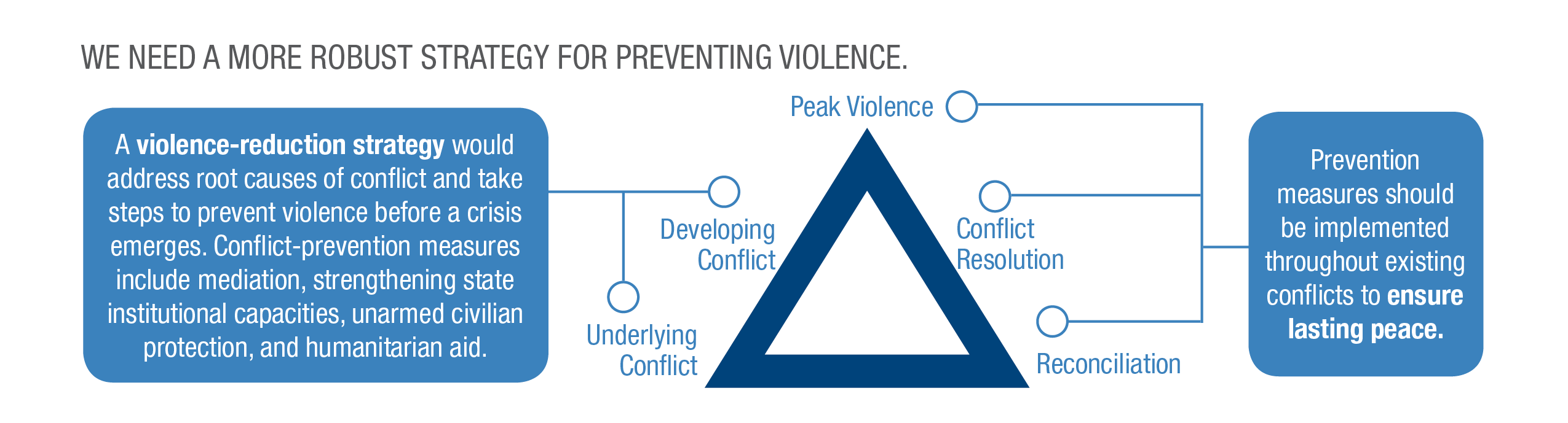 Infographic: We need more robust strategy for preventing violence. A violence reduction strategy would address root causes of conflict and take steps to prevent violence before a crisis emerges. Conflict prevention measures include mediation, strengthening state institutional capacities, unarmed civilian protection, and humanitarian aid.

June 2019