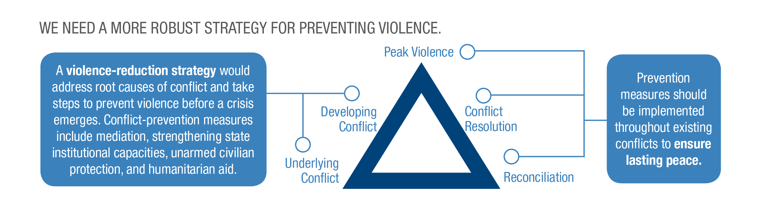 Infographic: We need more robust strategy for preventing violence. A violence reduction strategy would address root causes of conflict and take steps to prevent violence before a crisis emerges. Conflict prevention measures include mediation, strengthening state institutional capacities, unarmed civilian protection, and humanitarian aid.

June 2019