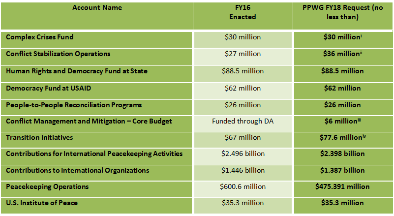PPWG FY18 Appropriations Request Table
