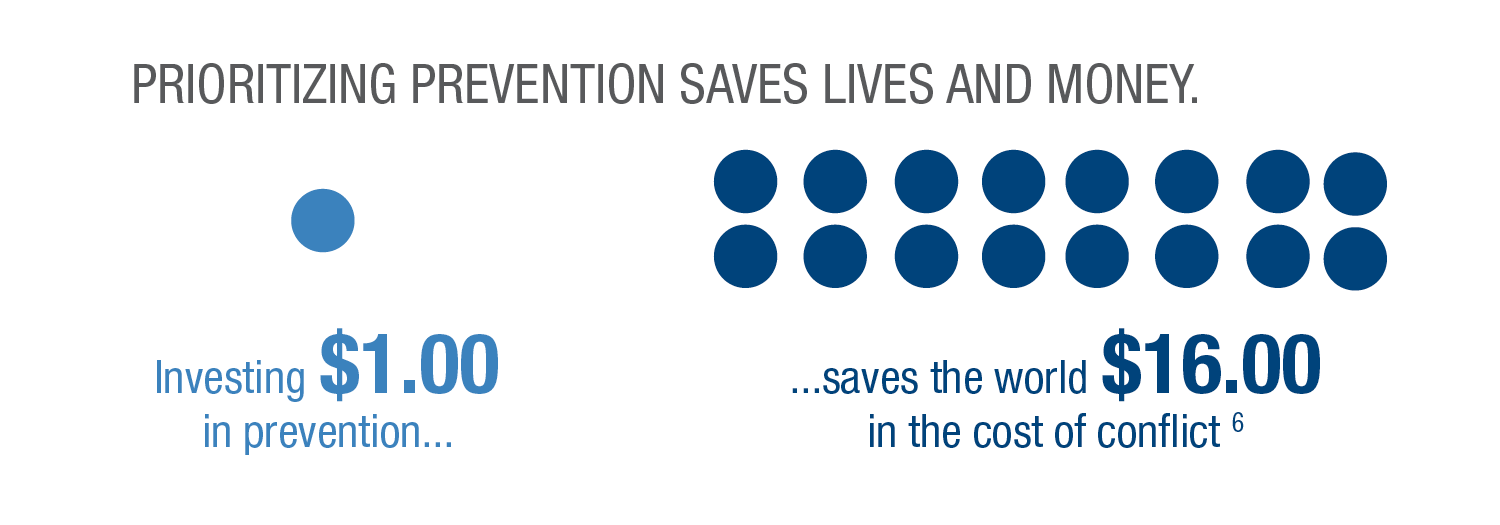 Infographic: Prioritizing prevention saves lives and money. Investing $1.00 save teh world $16 in the cost of conflict. June 2019