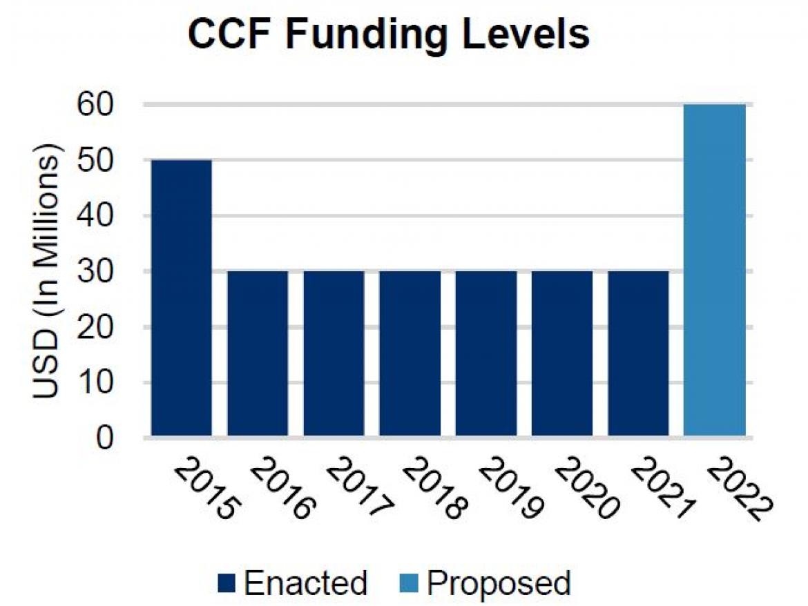 CCF funding levels by year, up to 2022.