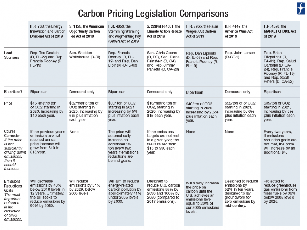 Carbon Pricing Comparison (Pt. 1)