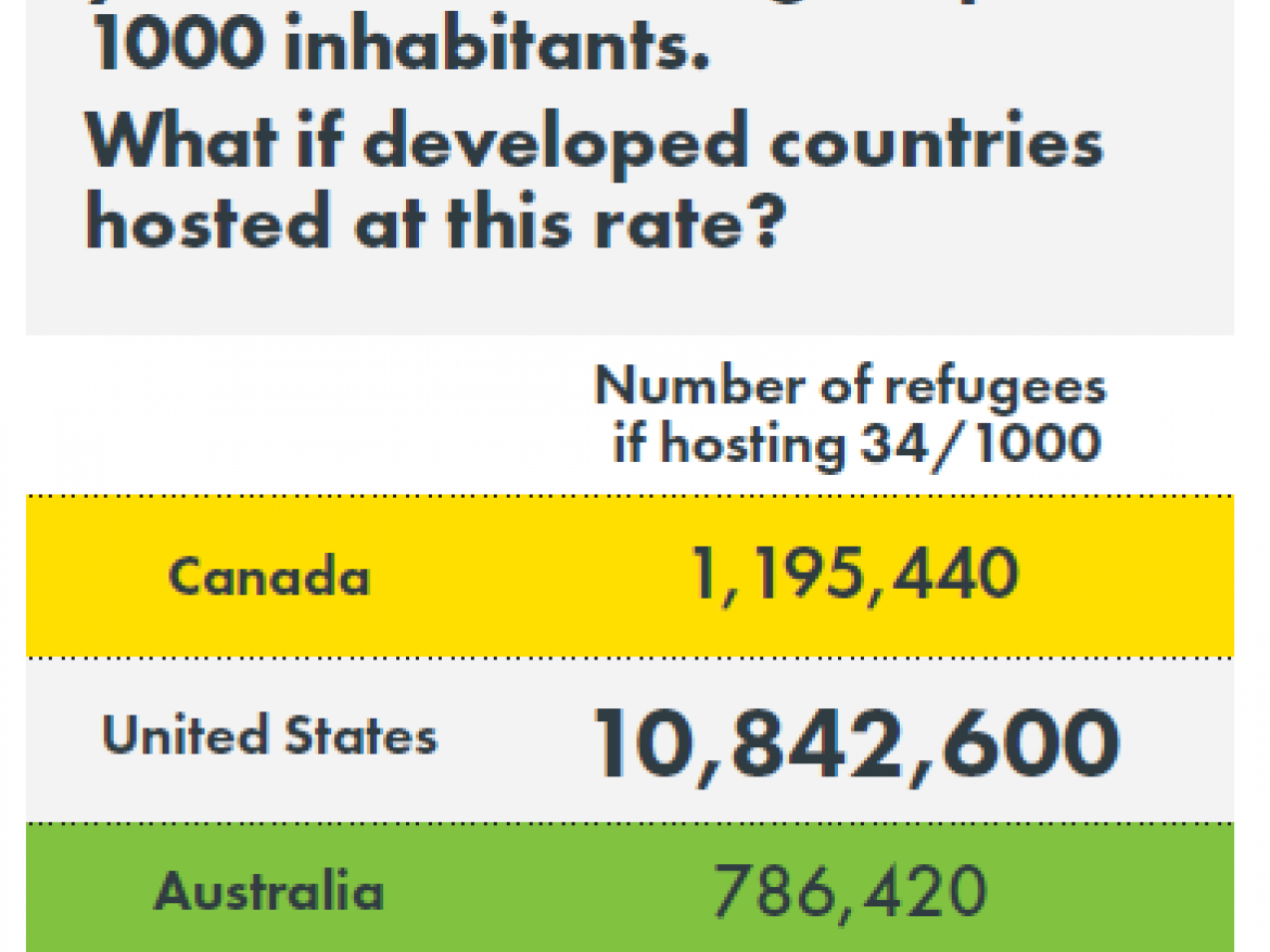 Chad ranks 185 out of 188 countries on the Human Development Index, but hosts 34 refugees per 1,000 inhabitants. If the U.S. hosted at this rate, they would be hosting 10,847,600 refugees.