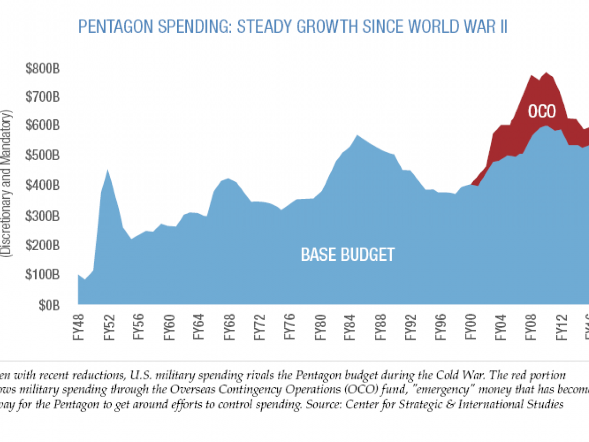 Steady Pentagon Spending Growth Since World War II