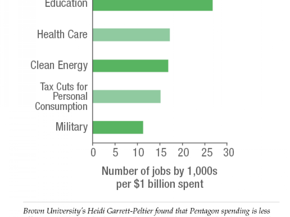Pentagon spending not effective at creating jobs