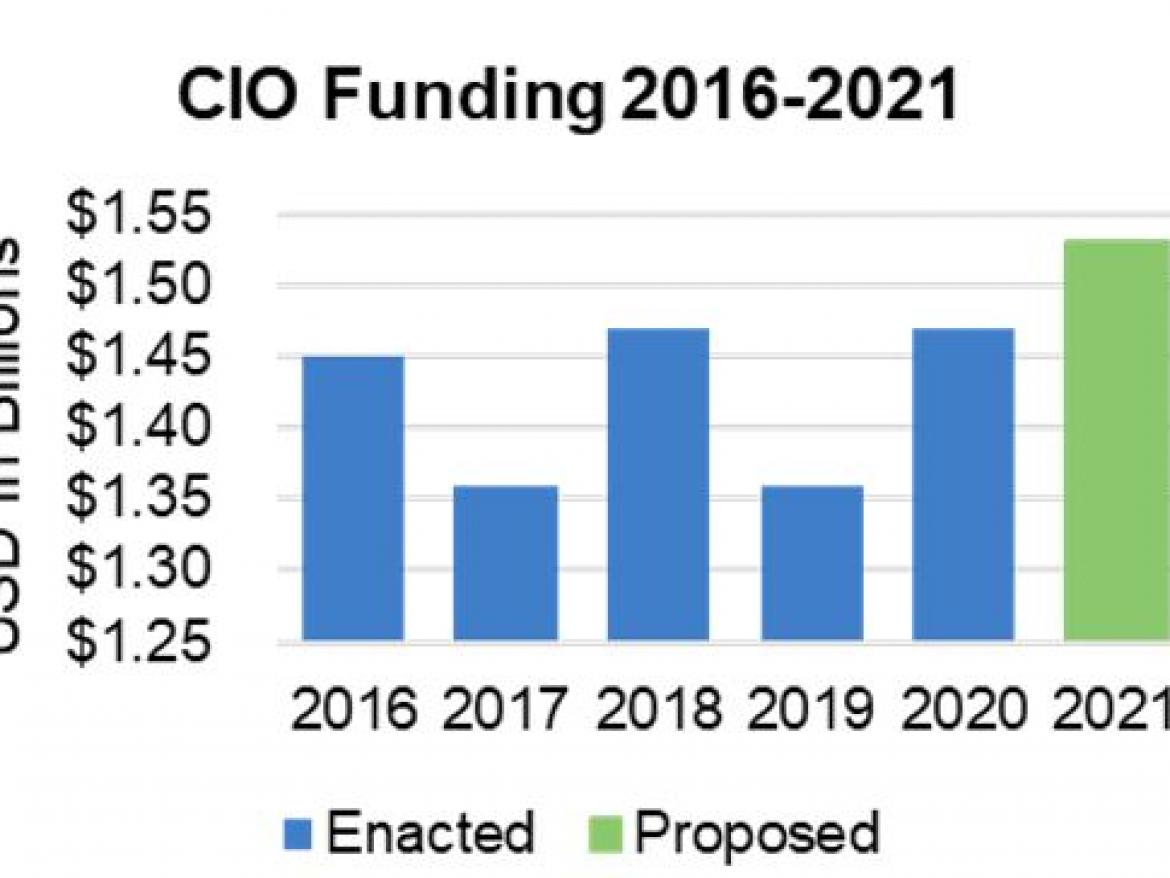 CIO Funding 2016-21