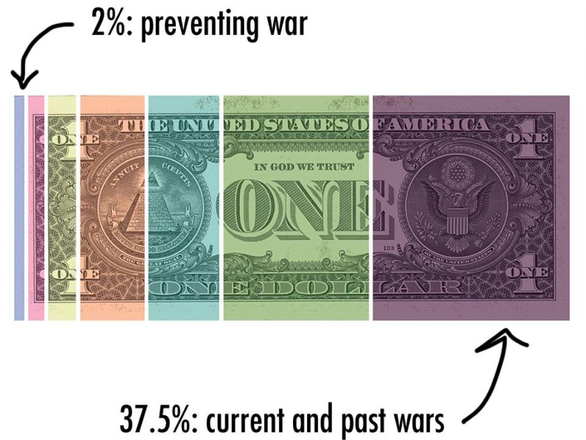 2 percent of your taxes go to preventing war, 37.5 percent go to war