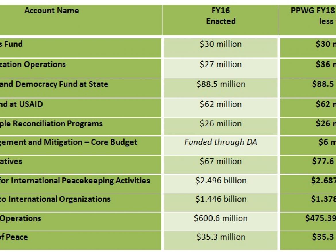 PPWG Updated FY18 Request Table