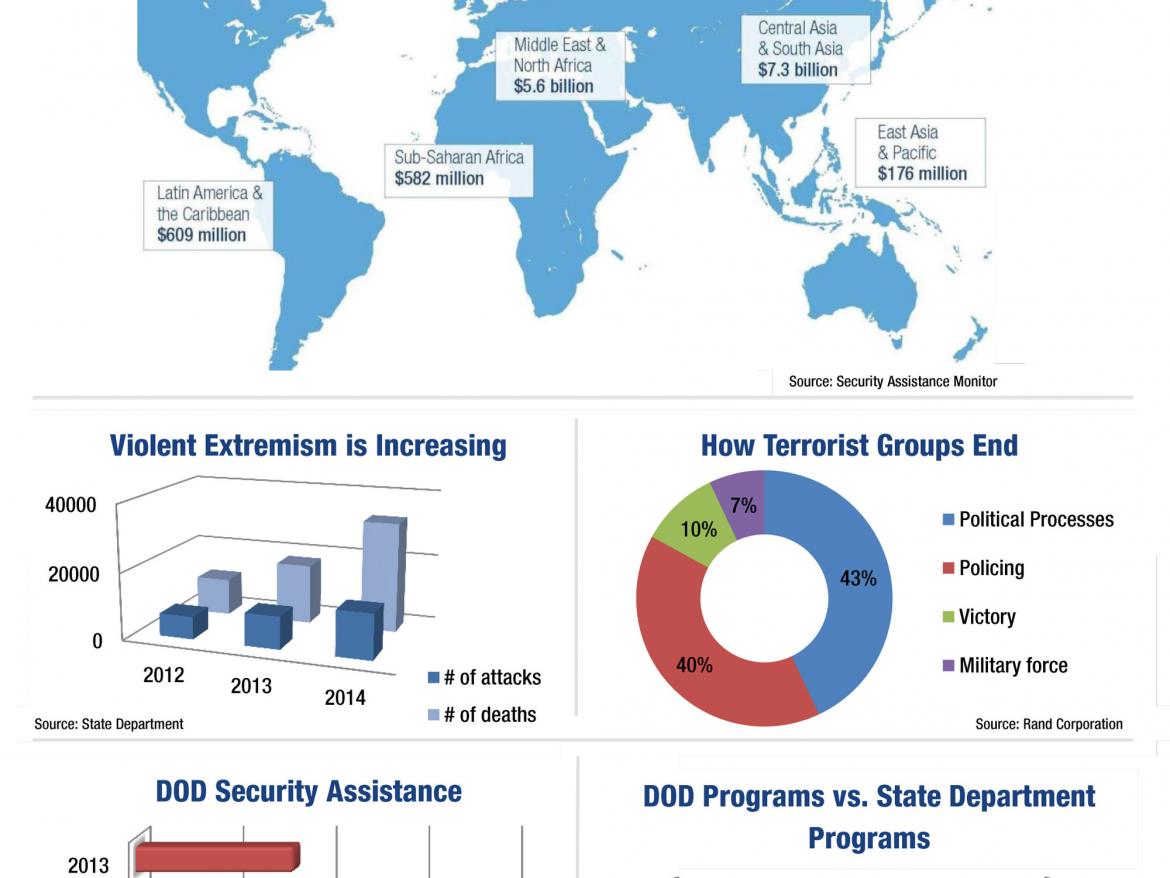 Infographic on security assistance