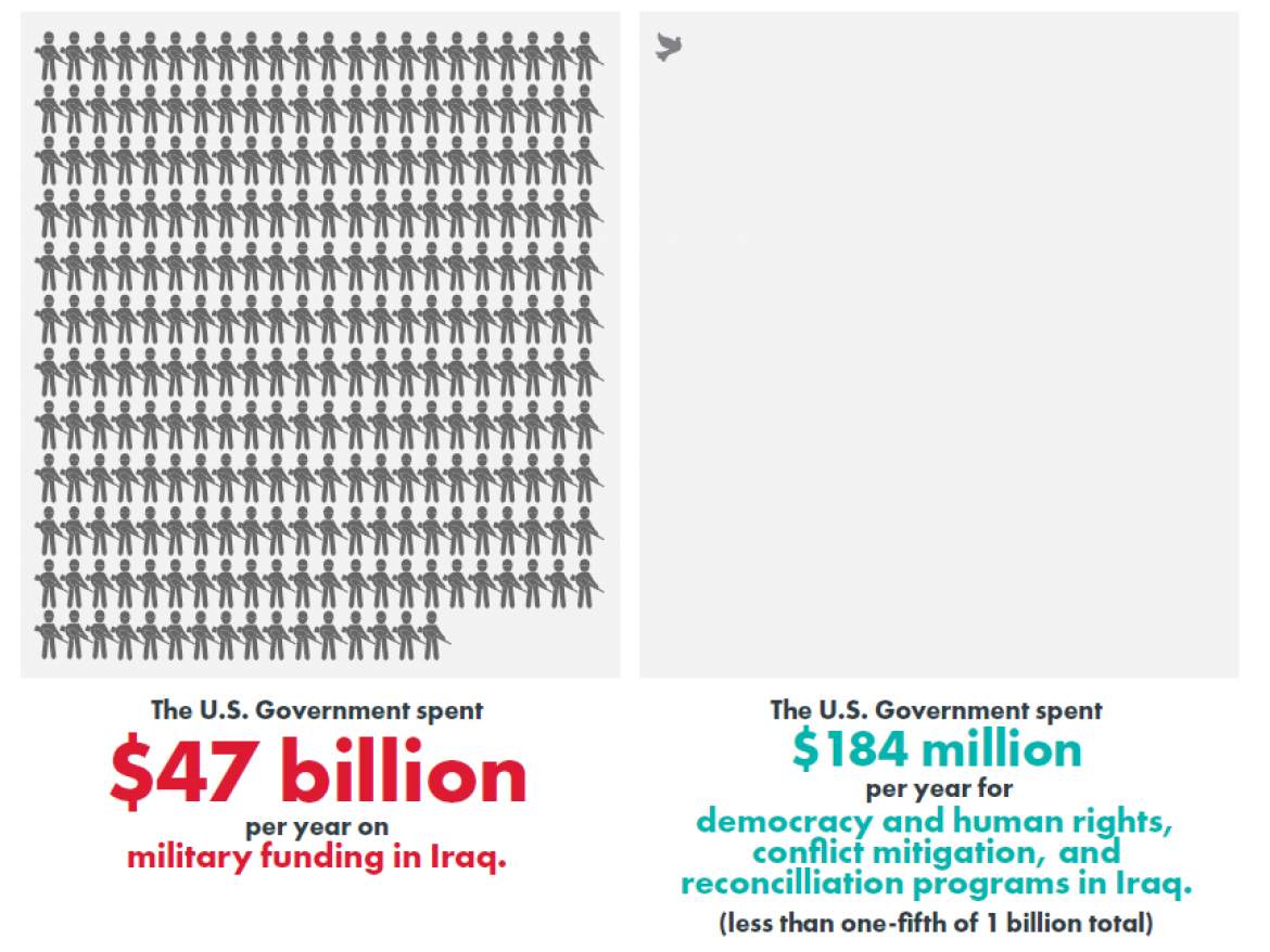 The U.S. Government spent $47 billion per year on military funding in Iraq and only $184 million per year on peacebuilding programs in Iraq.