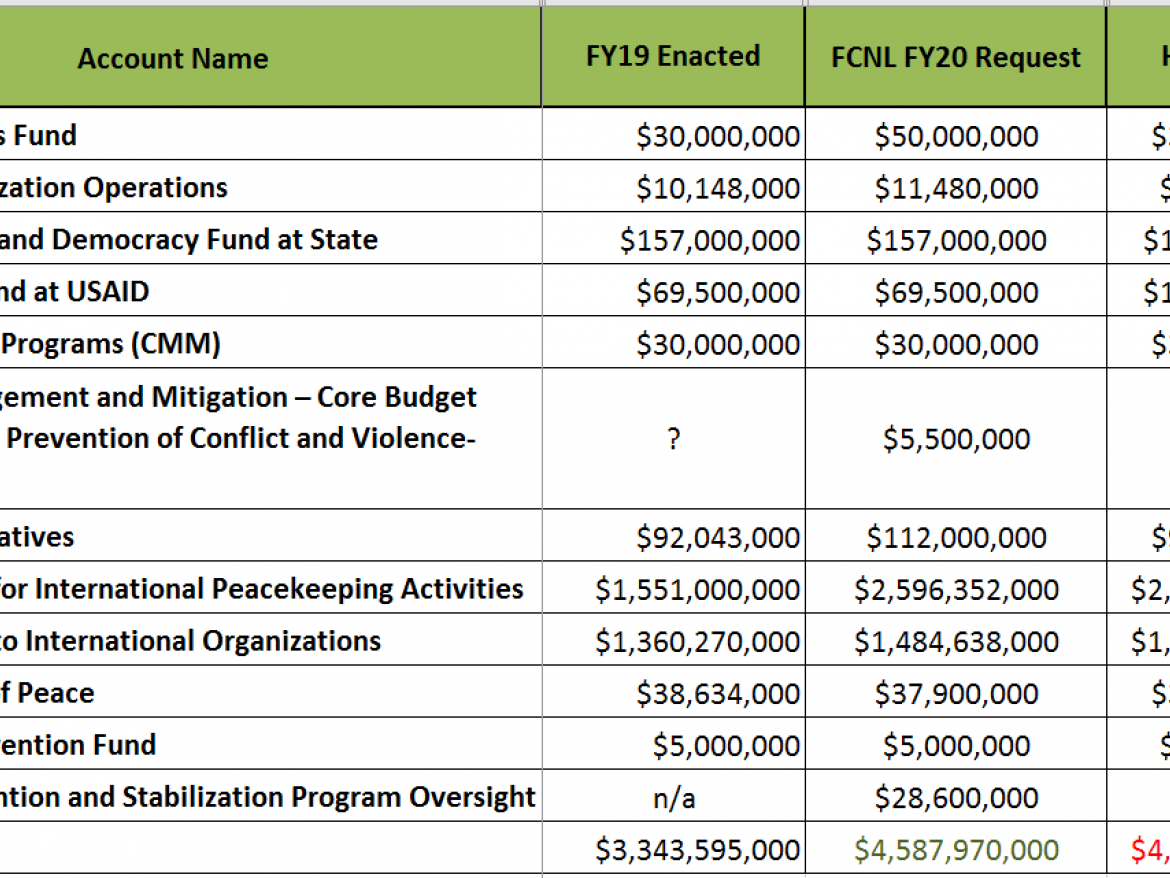 Funding levels for peacebuilding accounts in Fiscal Year 2020