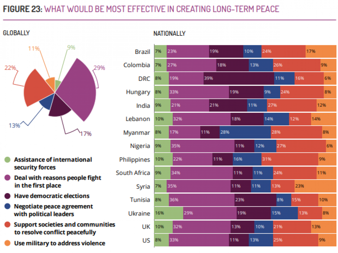 Peace Perceptions Poll 2018