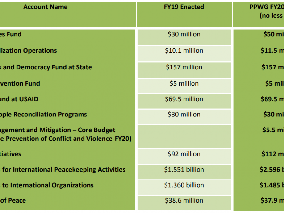 PPWG April 2019 Appropriations Chart