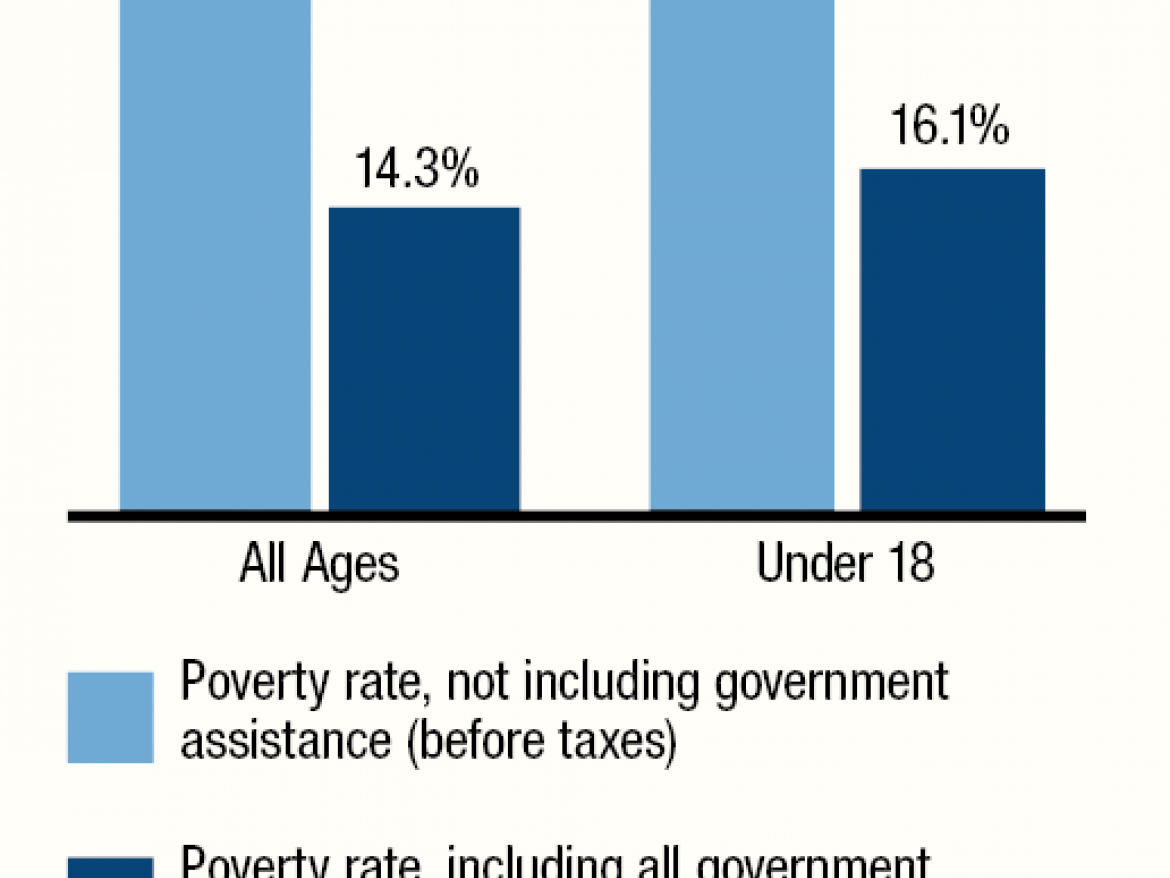 Safety net programs cut poverty in half.