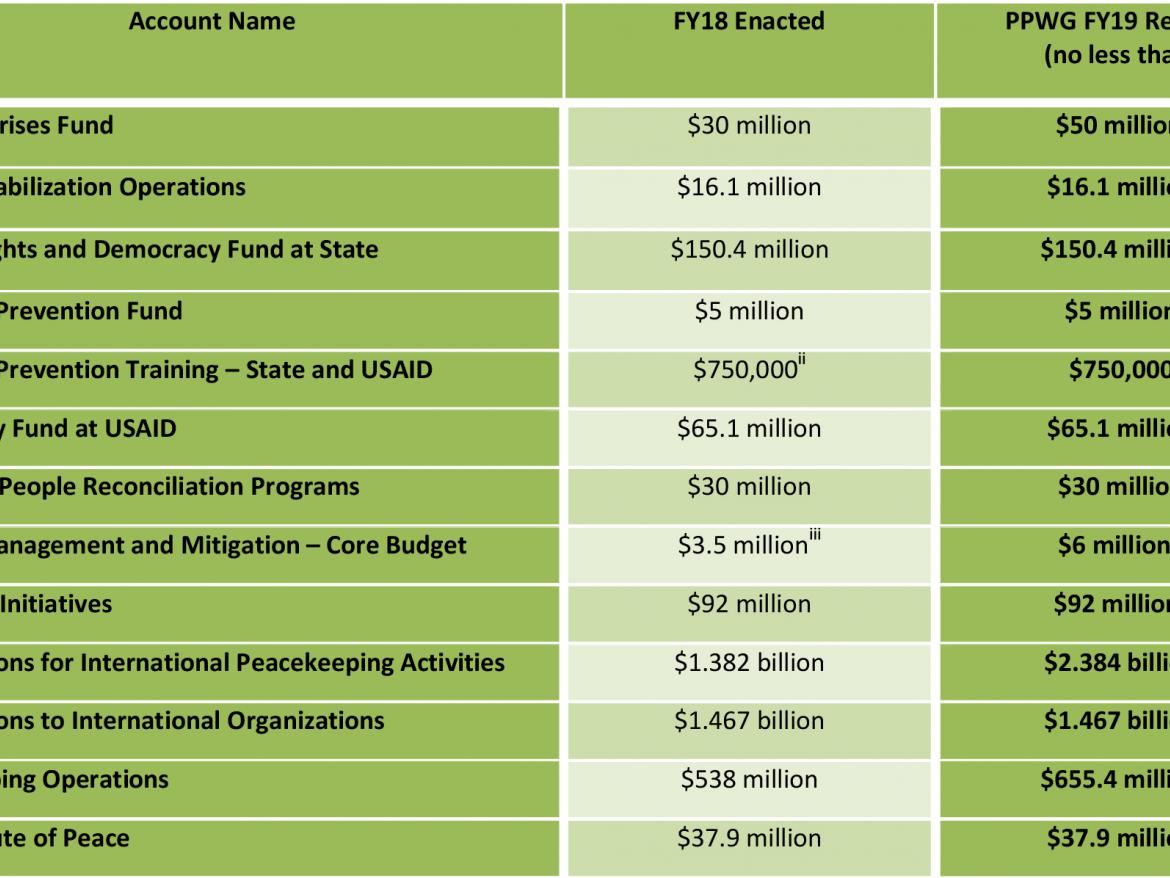 PPWG's Requests from Congress for the FY19 Budget for conflict prevention accounts