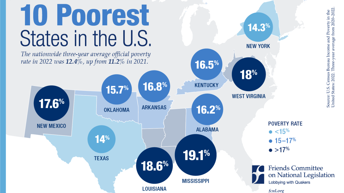 A graphic showing the top ten poorest states in the U.S. 